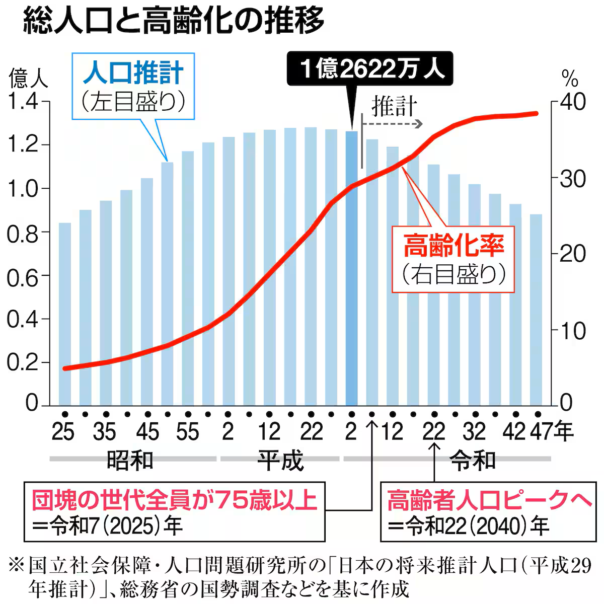 少子高齢化の現実